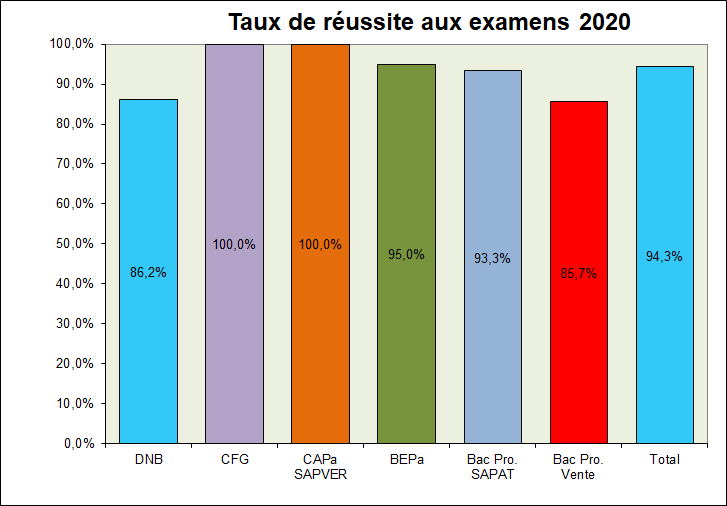 Réussite aux examens 2020 - MFR-CFA Azay le Rideau